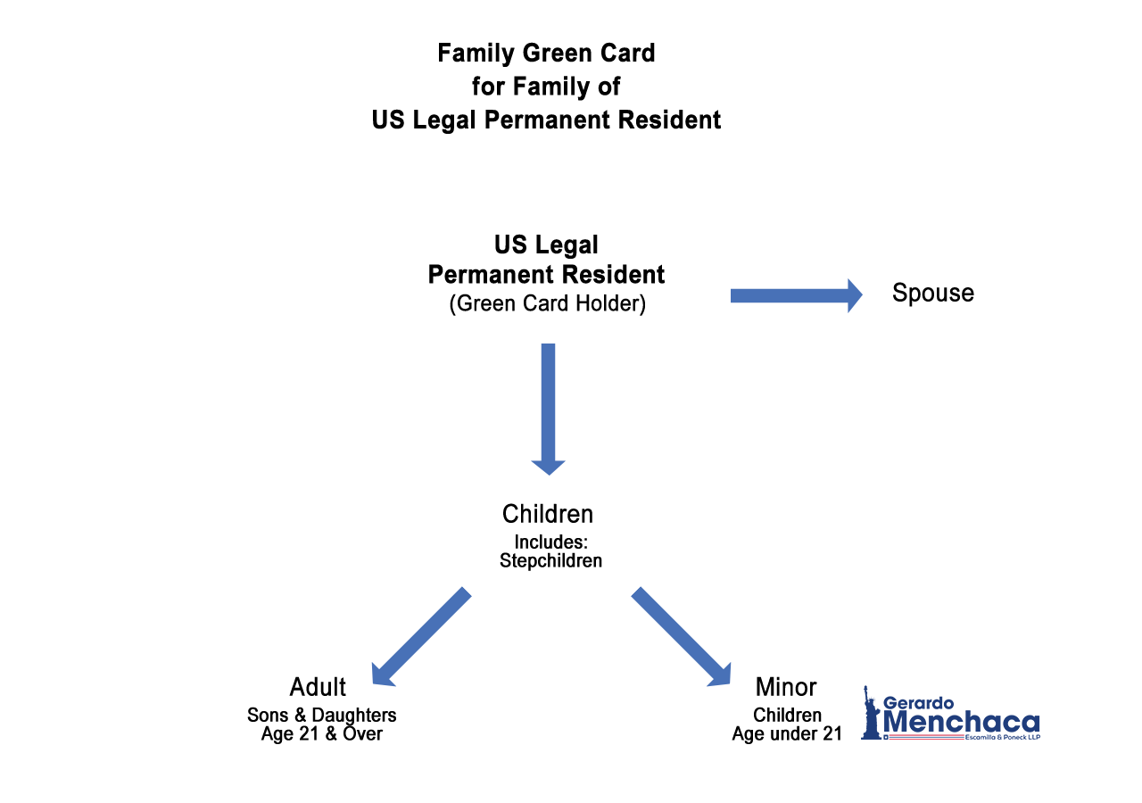 Menchaca Legal Permanent Resident Green Card