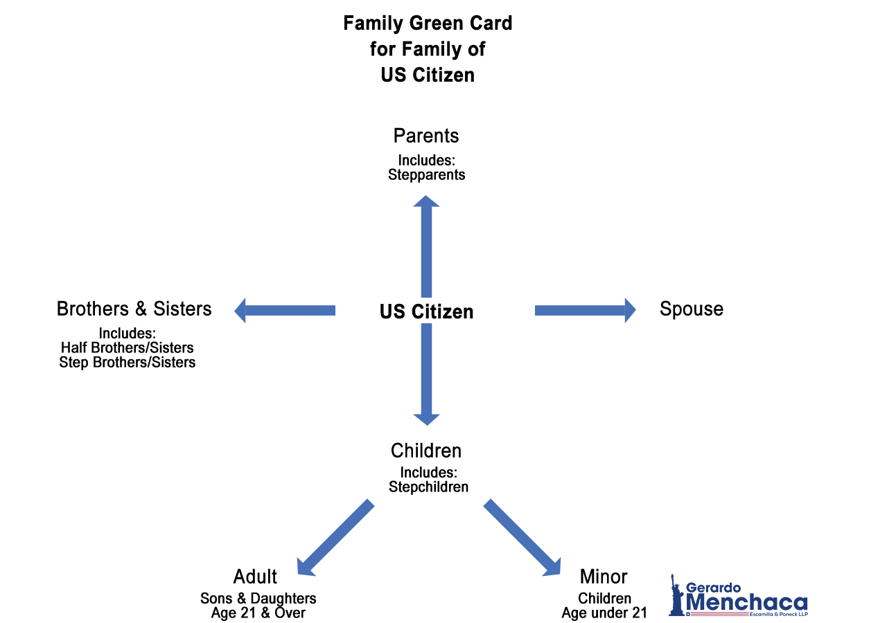Menchaca Us Citizen Green Card