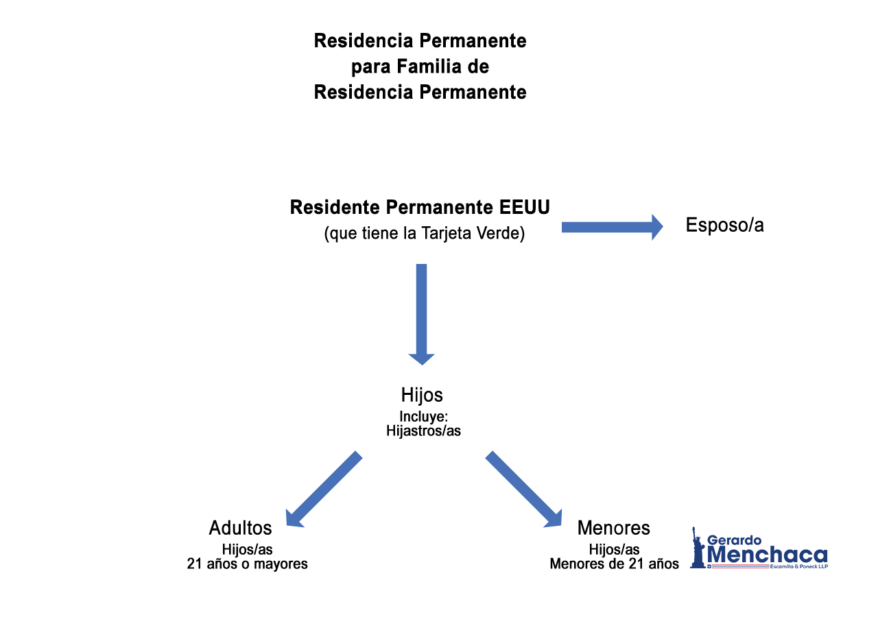 Menchaca Legal Permanent Resident Green Card Sp