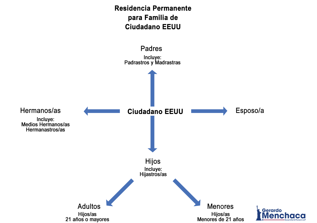 Menchaca Us Citizen Green Card Sp